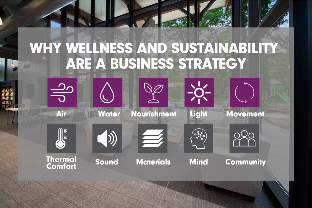 A diagram with Air, Water, Nourishment, Light, Movement, Thermal Comfort, Sound, Materials, Mind, and Community